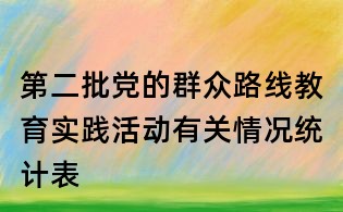 第二批党的群众路线教育实践活动有关情况统计表